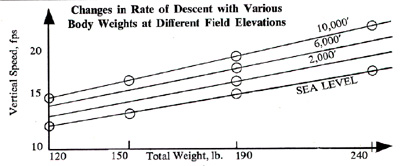 PC rates of Descent